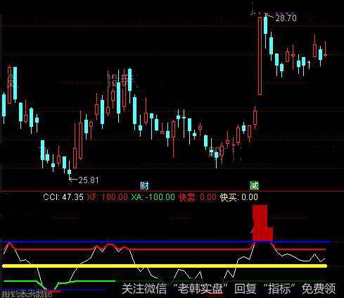 通达信快买快卖CCI指标公式详细介绍