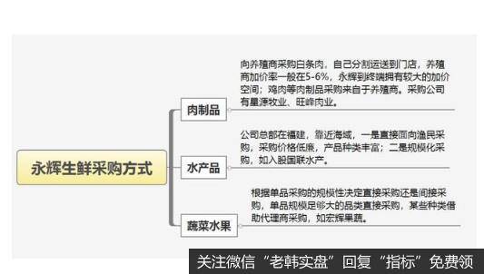 拥有882家门店，收入过700亿！永辉超市为什么这么牛？