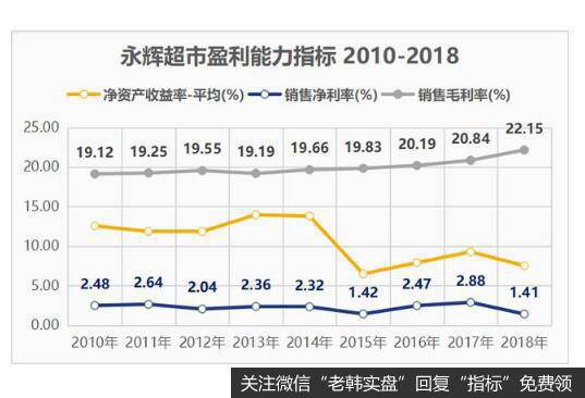 永辉超市的盈利能力也很好。