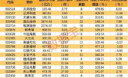 机构预计今年净利翻倍个股名单来了 最高增近30倍 6股市盈率低至个位数