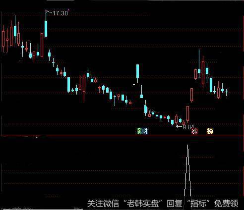 通达信波段王中王<a href='//m.sasasearch.com/tongdaxin/286635.html'>选股指标</a>公式详细介绍