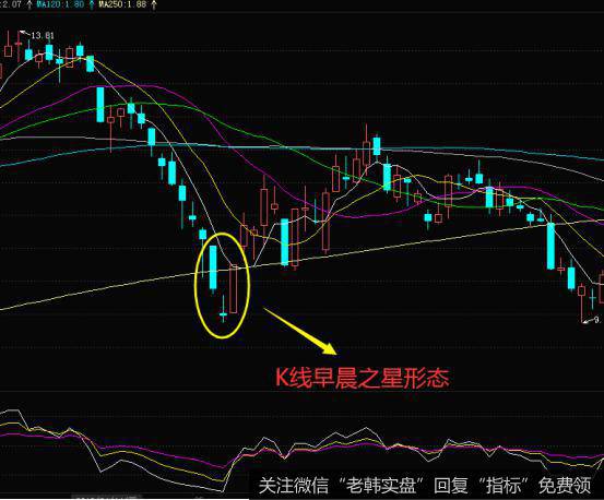 K线早晨之星形态的实战案例