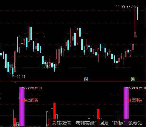 通达信柱出即买及<a href='//m.sasasearch.com/tongdaxin/286635.html'>选股指标</a>公式详细介绍