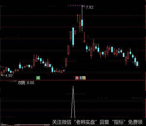 通达信明日低吸<a href='//m.sasasearch.com/tongdaxin/286635.html'>选股指标</a>公式详细介绍