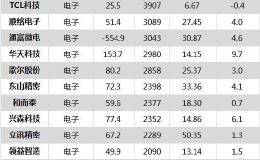 沪指涨0.31% TCL科技、用友网络等87只个股盘中股价创历史新高