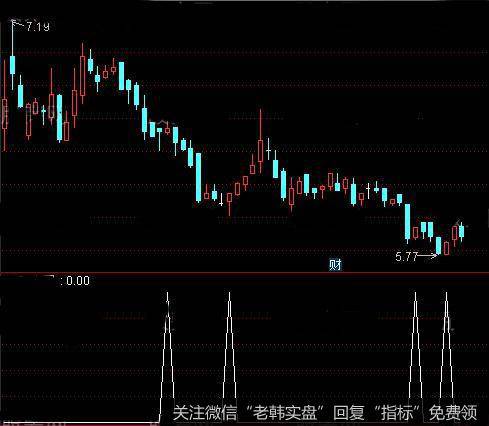 通达信神经过敏<a href='//m.sasasearch.com/tongdaxin/286635.html'>选股指标</a>公式详细介绍
