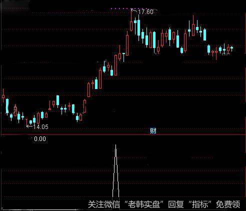 通达信反转骑牛<a href='//m.sasasearch.com/tongdaxin/286635.html'>选股指标</a>公式详细介绍