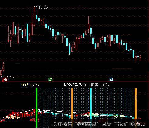 通达信趋势通道图指标公式详细介绍