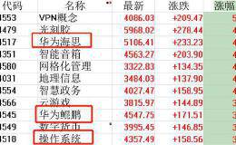 华为发布会倒计时1天：哪些新动向再掀资本风口？