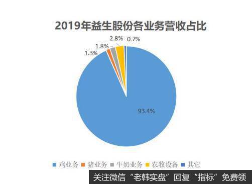 一年挣了22亿，翻了近5倍，养鸡的山东益生股份2019年经历了什么