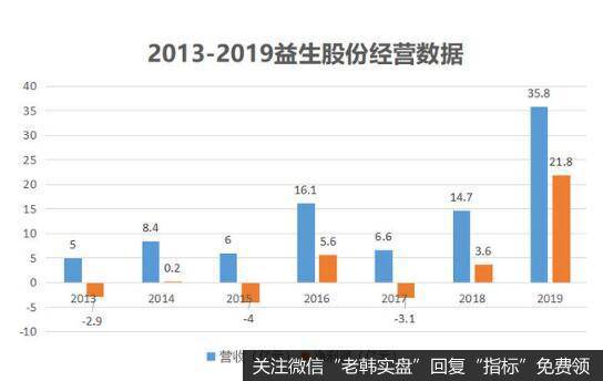 专注养鸡，益生股份做到了年赚近22亿