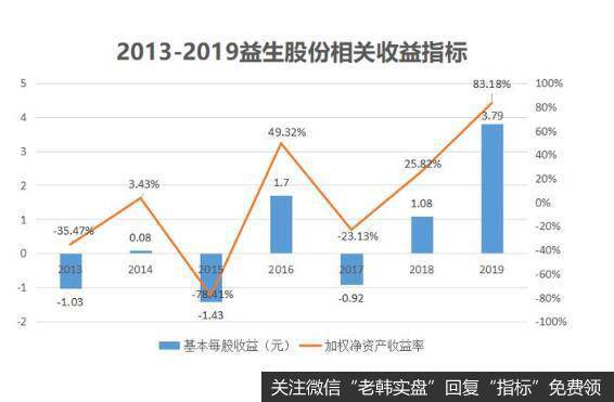 卖鸡苗的益生股份最近几年的业绩如何呢？