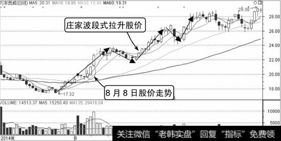 万丰奥威K线走势图