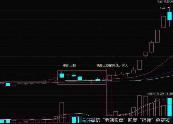 K线串阴形态实战案例