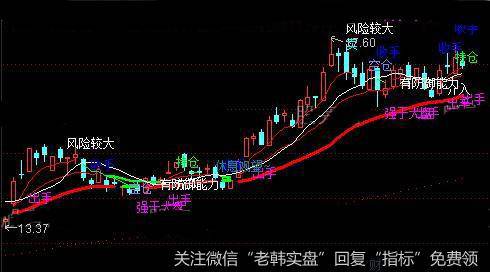 通达信强手超短主图指标公式详细介绍