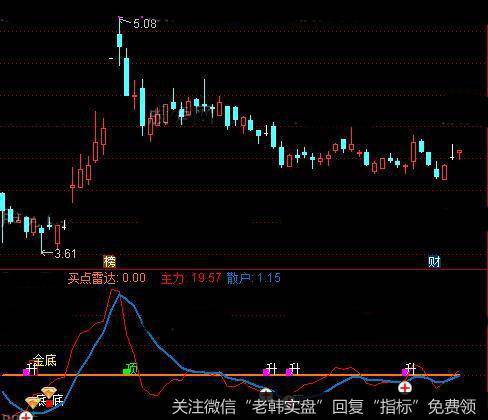 通达信金底买指标公式详细介绍