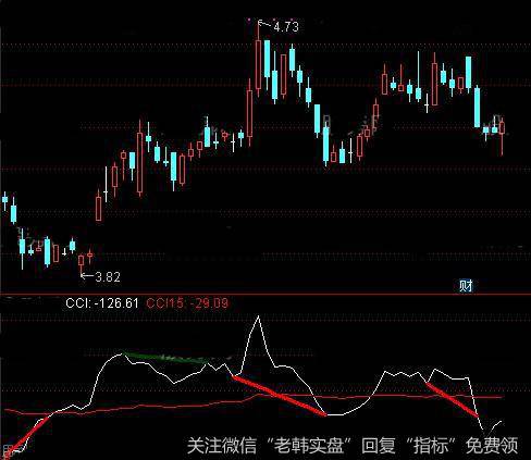 通达信CCI顶底背离划线指标公式详细介绍