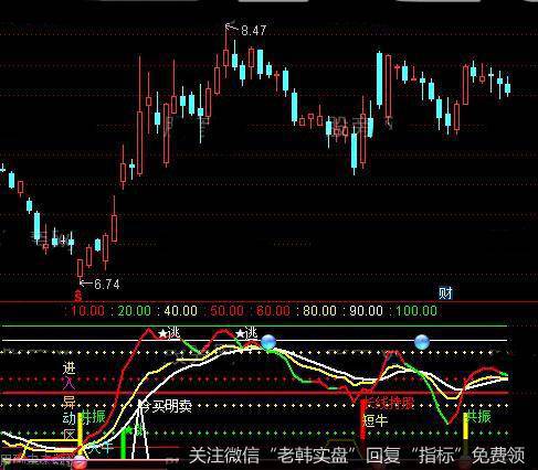 通达信<a href='//m.sasasearch.com/scdx/290019.html'>牛股</a>共振指标公式详细介绍