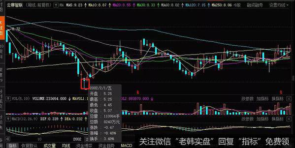 二次探底的时候假设没有创出新低的效果最好的一个