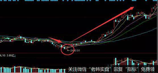 在2019年年初出现的上涨行情就属于这种行情