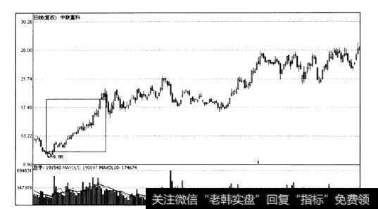 中联重科(000157)沮和上涨建仓方式