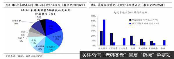 荀玉根最新股市评论：美股长牛背后的结构差异（荀玉根、钟青）2