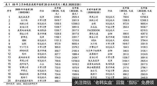 荀玉根最新股市评论：美股长牛背后的结构差异（荀玉根、钟青）3