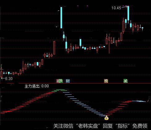 通达信钱多多指标公式详细介绍