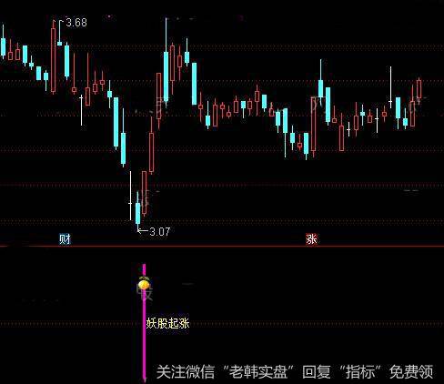 通达信妖股起涨预警优化指标公式详细介绍