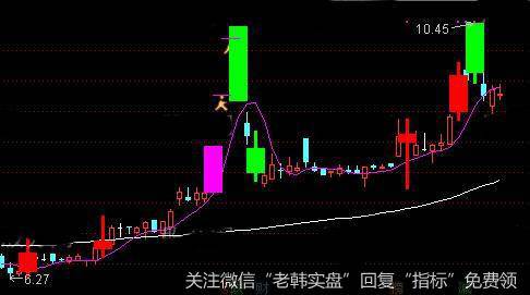 通达信振幅线主图指标公式详细介绍