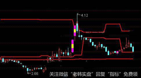 通达信筹码密集分布主图指标公式详细介绍