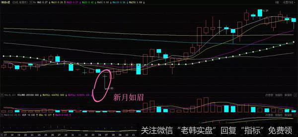 新月如眉K线组合实战案例