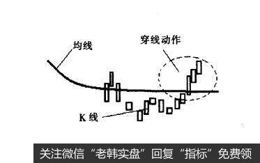 [<a href='//m.sasasearch.com/gupiaorumen/286472.html'>均线实战</a>的基础技术动作]穿线状态是什么样的？