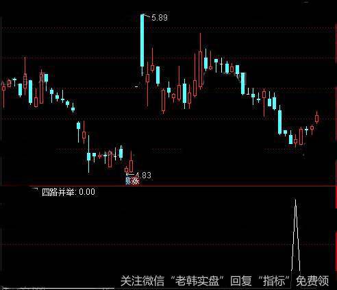通达信四箭齐发<a href='//m.sasasearch.com/tongdaxin/286635.html'>选股指标</a>公式详细介绍