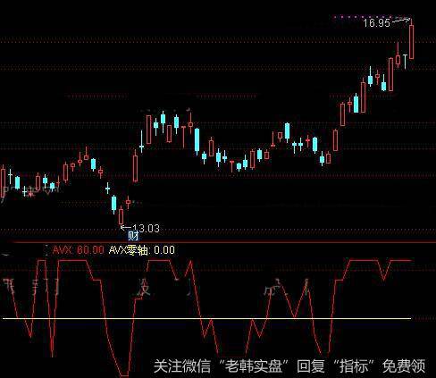 通达信涨停波段指标公式详细介绍