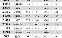 沪指跌3.71% <em>三一重工</em>、中信特钢等17只个股盘中股价创历史新高