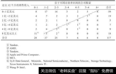 市销率与公司规模之间的关系