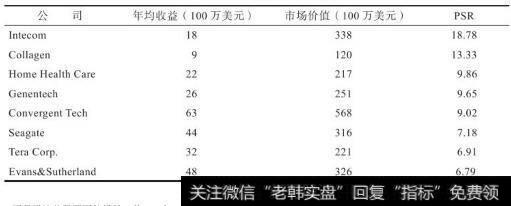 PSR值最高的前8个公司