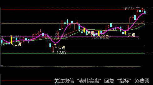 通达信阶段压力线主图指标公式详细介绍