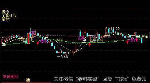 通达信看着比较清晰的主图指标公式详细介绍