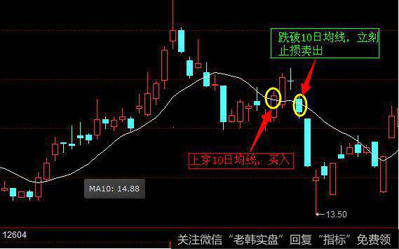 股价下跌突破10日的均线，卖出股票，获得利润是25%