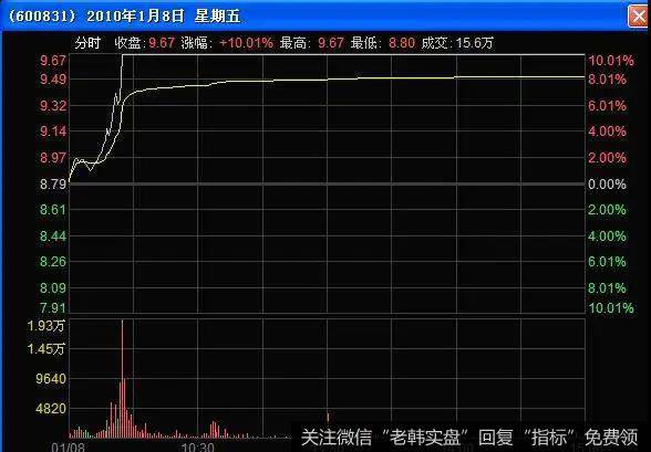 白银级，早盘高开，开盘1小时内封死涨停