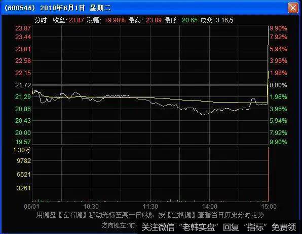 黑铁级，午盘14点至15点封死涨停