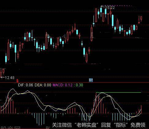 通达信MACD线和KDJ线及<a href='//m.sasasearch.com/tongdaxin/286635.html'>选股指标</a>公式详细介绍