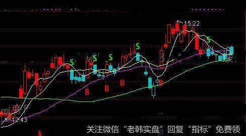 通达信获利多多主图指标公式详细介绍