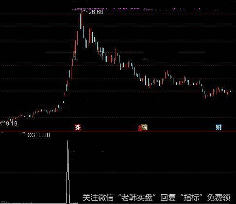 通达信抓龙头<a href='//m.sasasearch.com/tongdaxin/286635.html'>选股指标</a>公式详细介绍