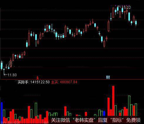 通达信实际<a href='//m.sasasearch.com/tongdaxin/286811.html'>成交量指标</a>公式详细介绍