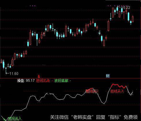 通达信波段<a href='//m.sasasearch.com/tonghuashun/282811.html'>短线指标</a>公式详细介绍