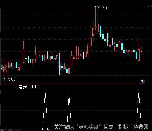 通达信暴涨牛<a href='//m.sasasearch.com/tongdaxin/286635.html'>选股指标</a>公式详细介绍