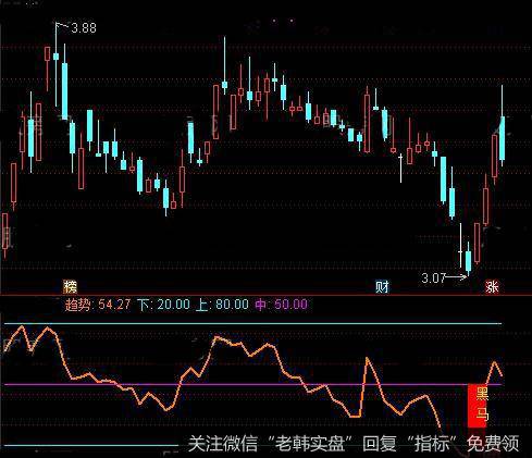 通达信黑马底部指标公式详细介绍